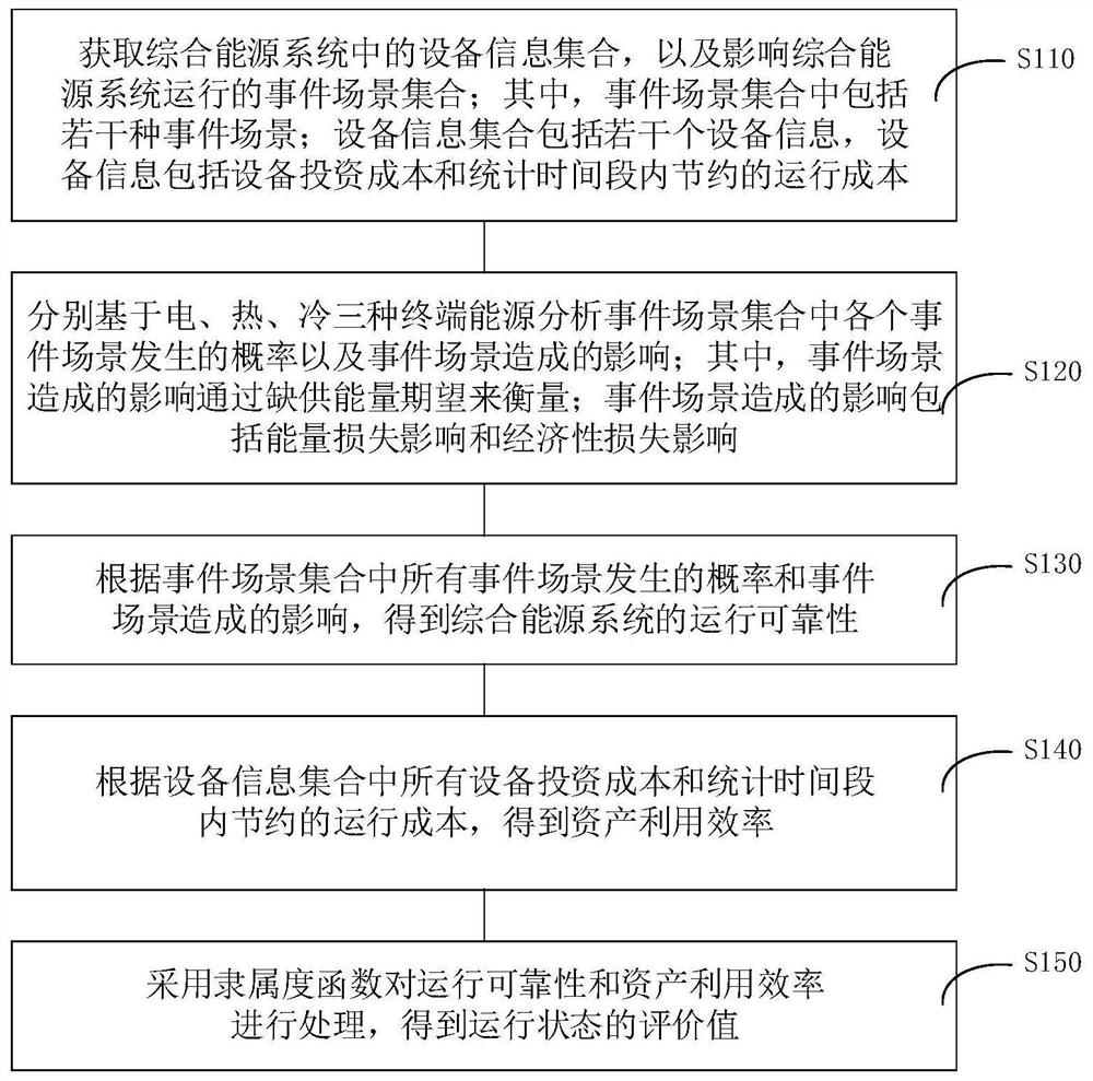 Comprehensive energy system operation state evaluation method