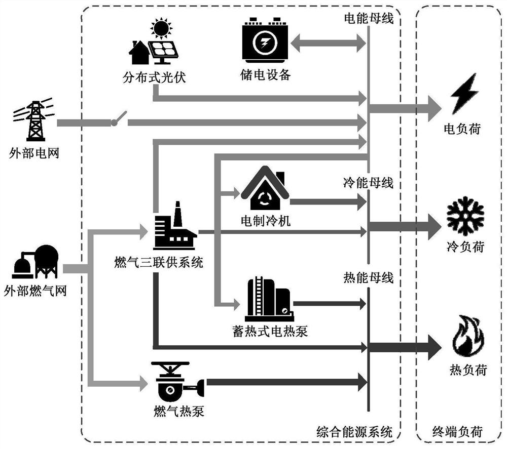 Comprehensive energy system operation state evaluation method