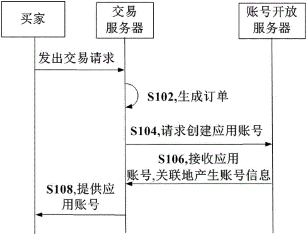 Account product transaction processing method and system and transaction server