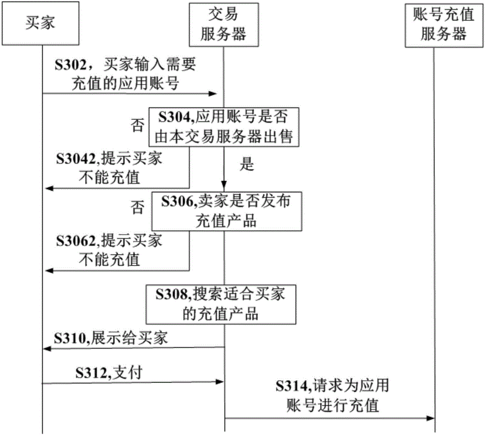 Account product transaction processing method and system and transaction server