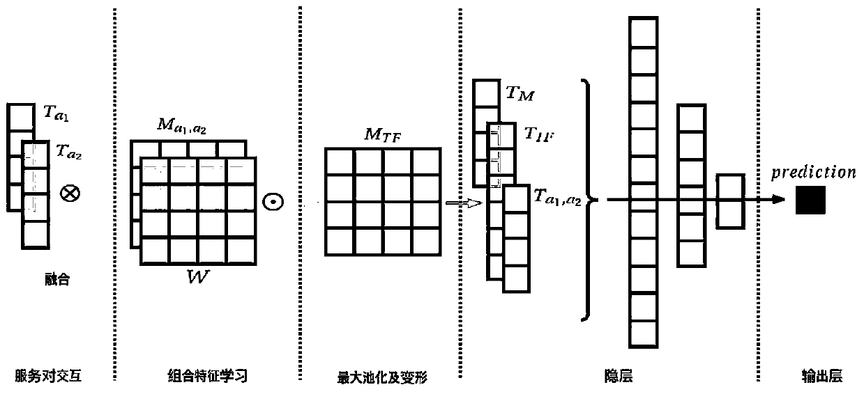 Web service package recommendation method and system based on combined feature extraction