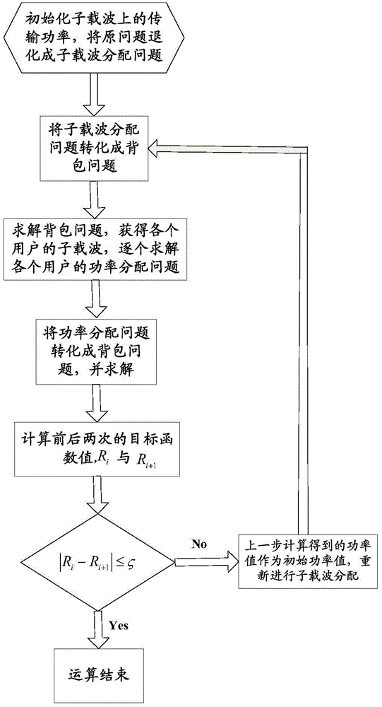 Resource allocation method and system for LTE network