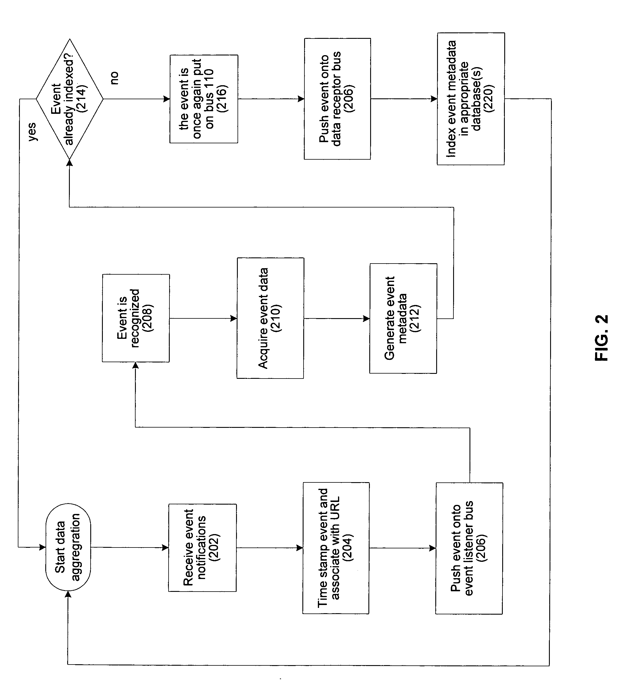 Ecosystem method of aggregation and search and related techniques