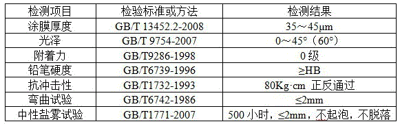 A kind of environment-friendly anticorrosion water-based primer coating and preparation method thereof