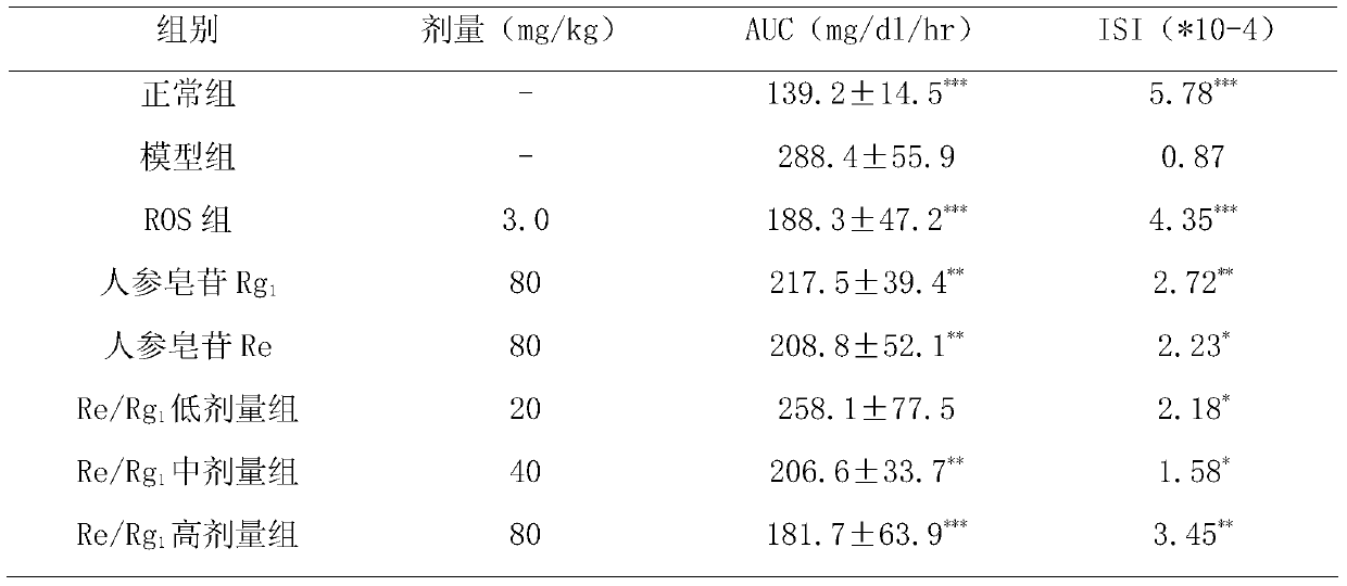 Effective parts of stems and leaves of ginseng and its preparation method and application