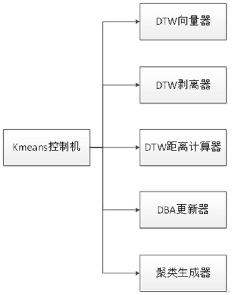 Micro-vibration signal clustering method and device based on improved K-means