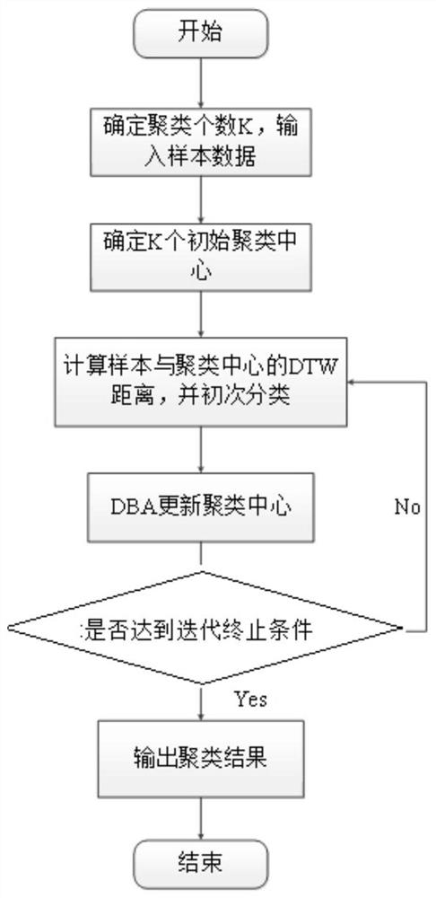 Micro-vibration signal clustering method and device based on improved K-means