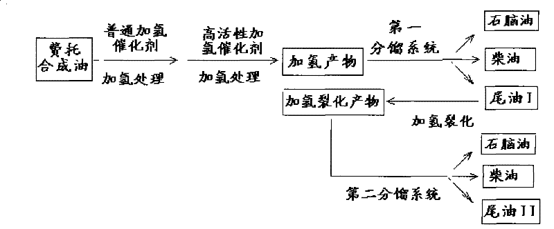 Hydrotreating Process of Fischer-Tropsch Synthetic Oil