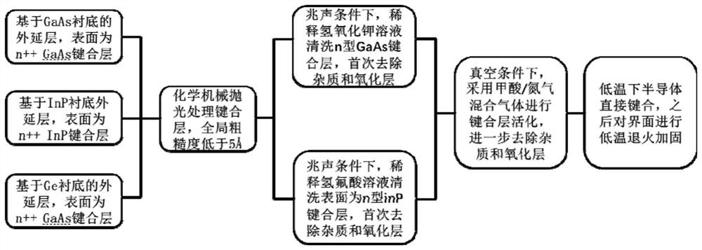 Low-temperature semiconductor direct bonding method based on surface modification and activation