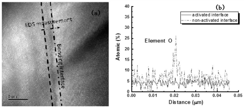 Low-temperature semiconductor direct bonding method based on surface modification and activation