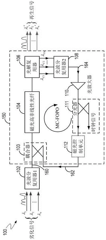 A multi-wavelength all-optical 3R regeneration device based on a magnetically controlled optical fiber parametric oscillator