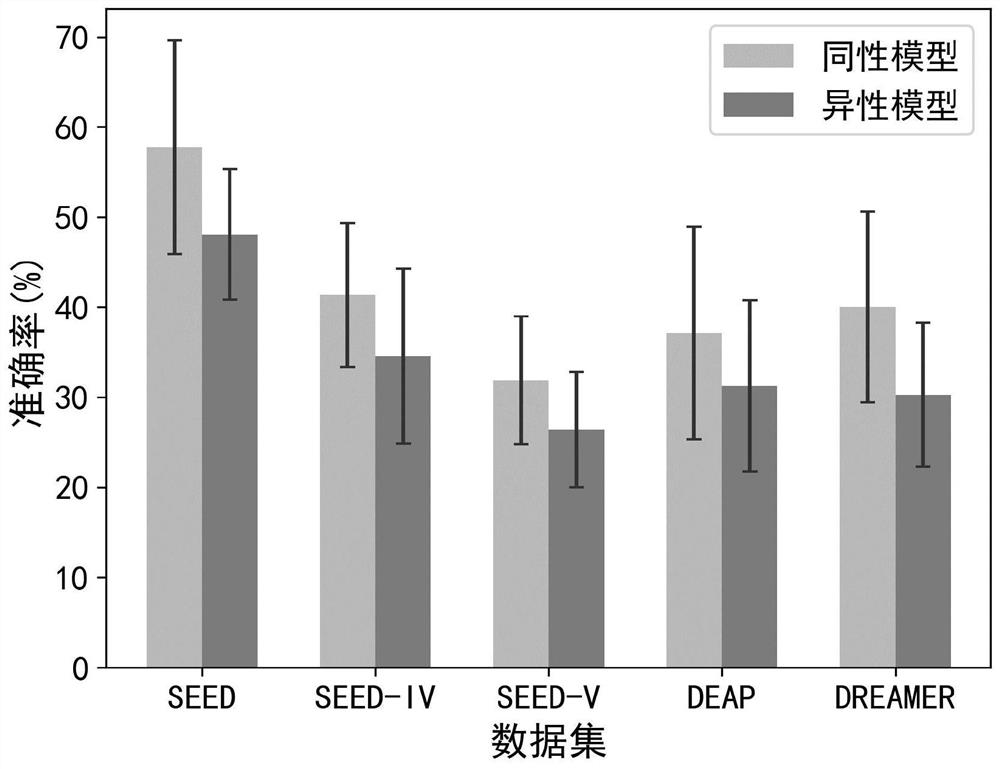 Gender difference detection method based on electroencephalogram emotion recognition