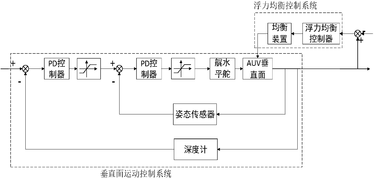 Buoyancy and attitude equalization control method for long-range auv