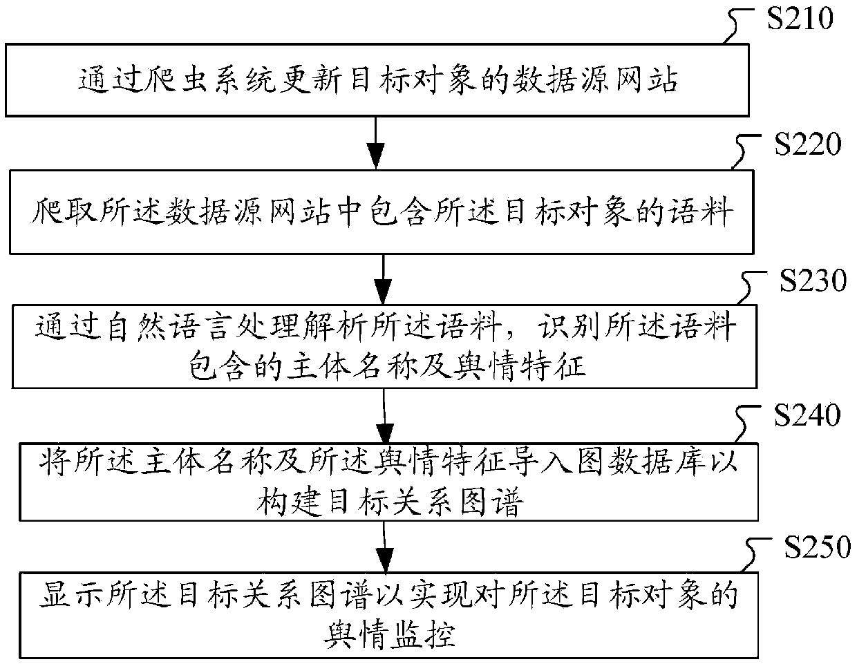 Public opinion monitoring method and device, computer equipment and storage medium