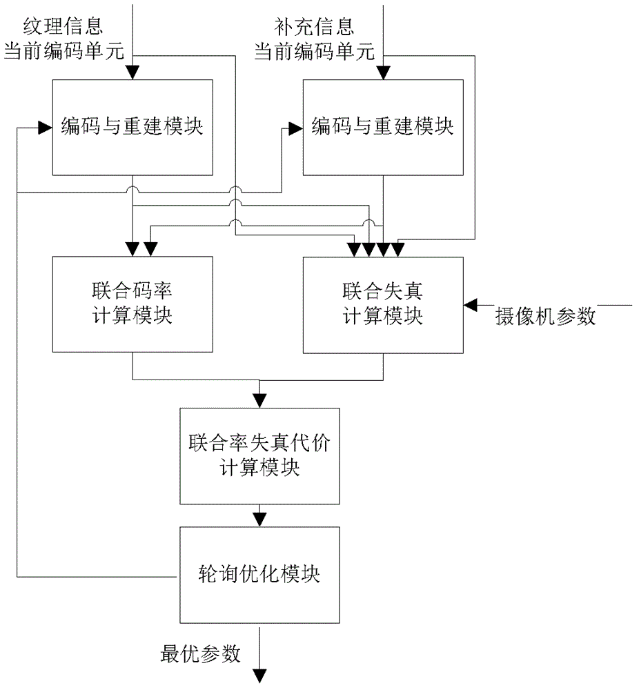 A three-dimensional video rate-distortion optimization method and optimization device