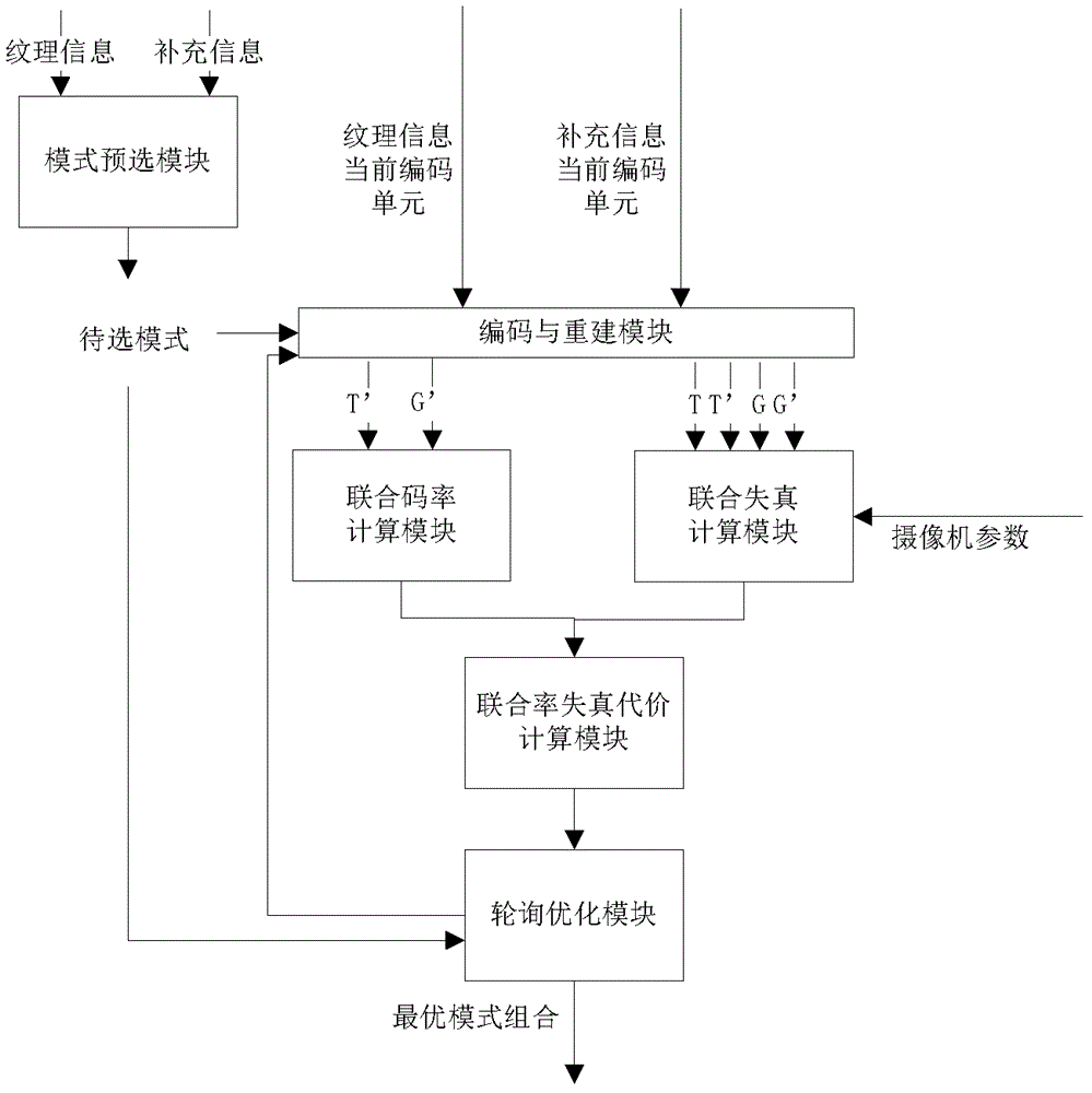 A three-dimensional video rate-distortion optimization method and optimization device