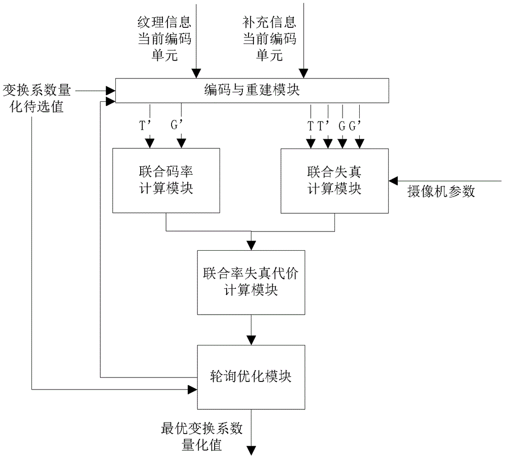 A three-dimensional video rate-distortion optimization method and optimization device