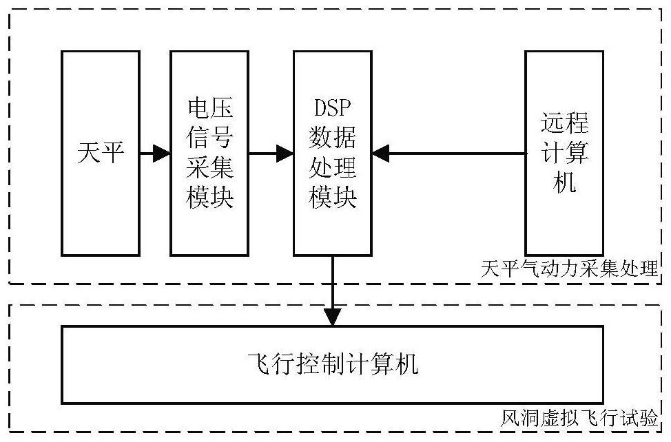 Wind tunnel virtual flight test balance aerodynamic force collecting and processing system