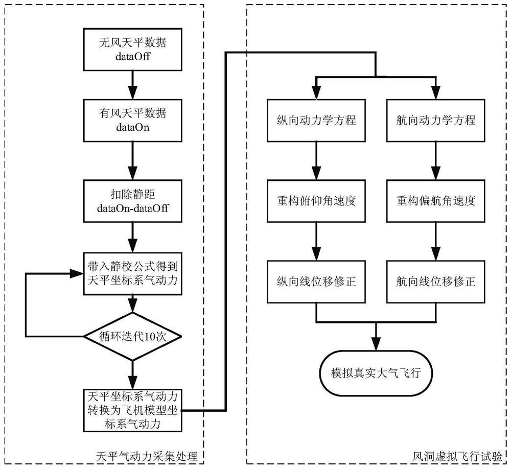 Wind tunnel virtual flight test balance aerodynamic force collecting and processing system