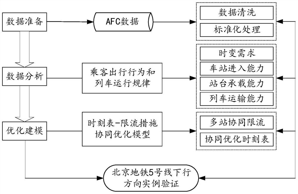 Optimal method for traffic flow in peak period of urban rail transit based on coordinated train timetable