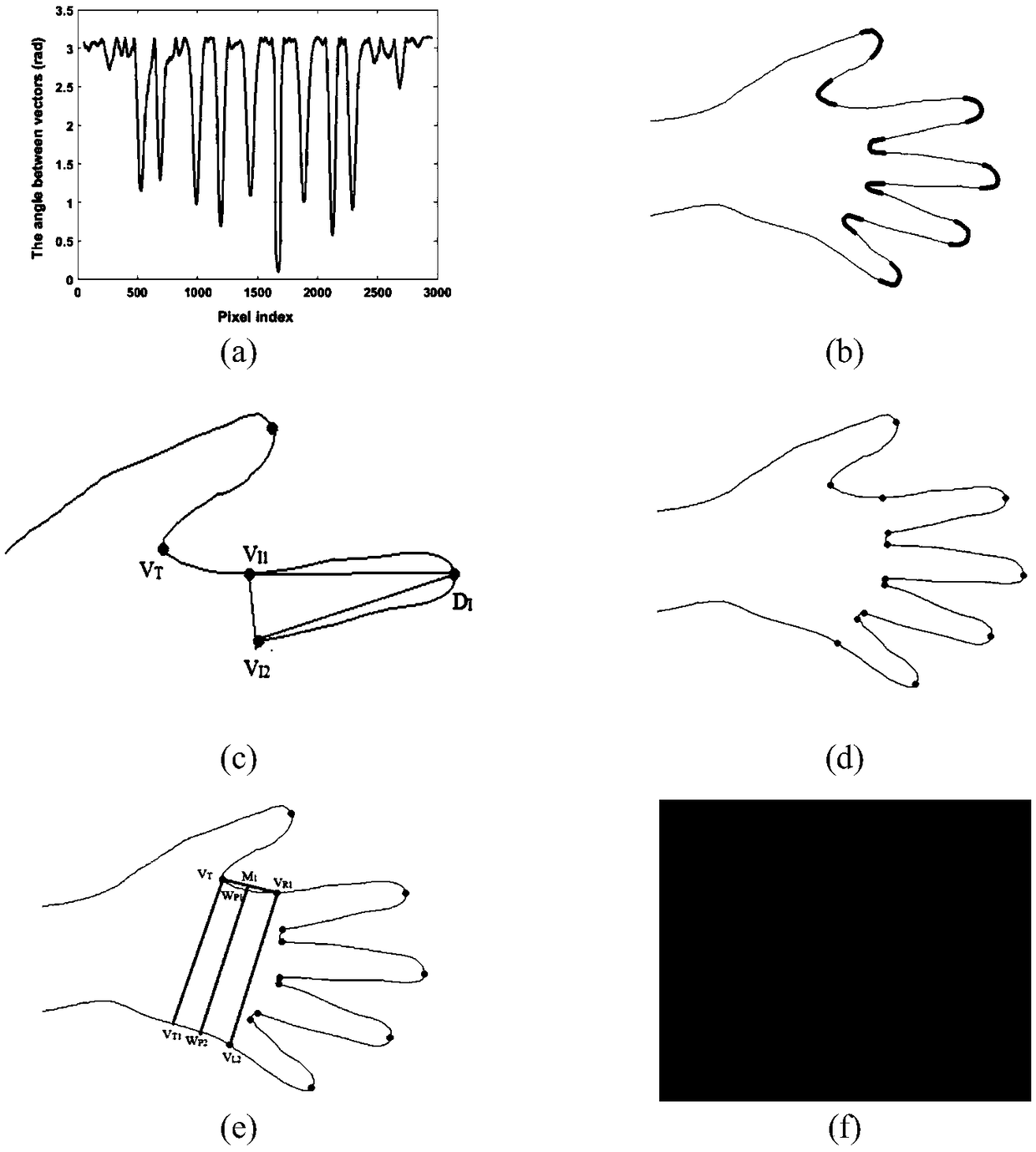 Hand/arm vein fusion identification method based on cumulative matching and equal error rate