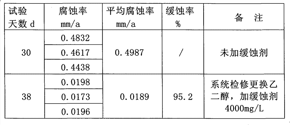 Gas field gas dehydrated ethanediol regenerator corrosion inhibitor