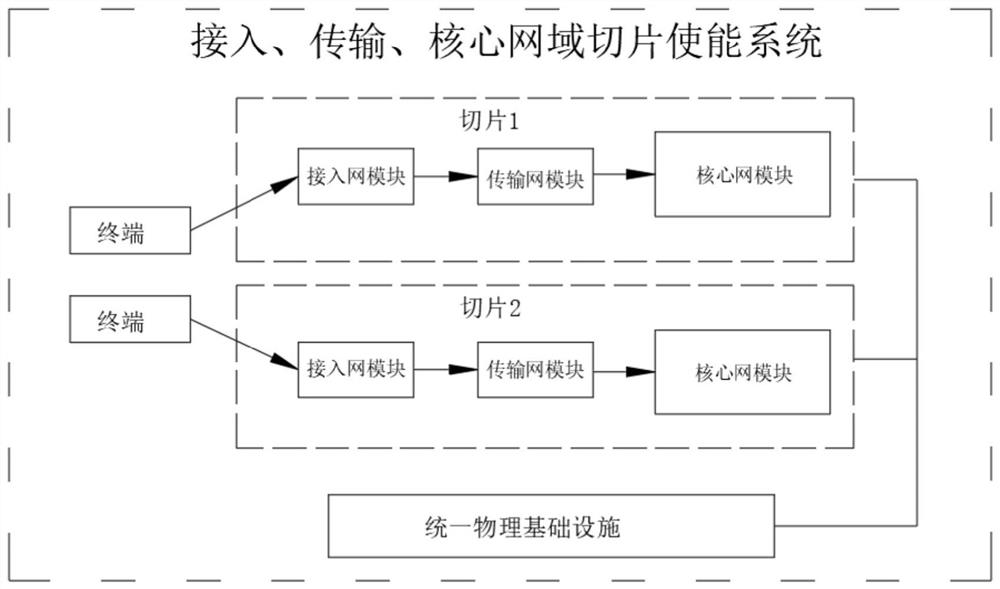 5g network slicing method for smart power grid