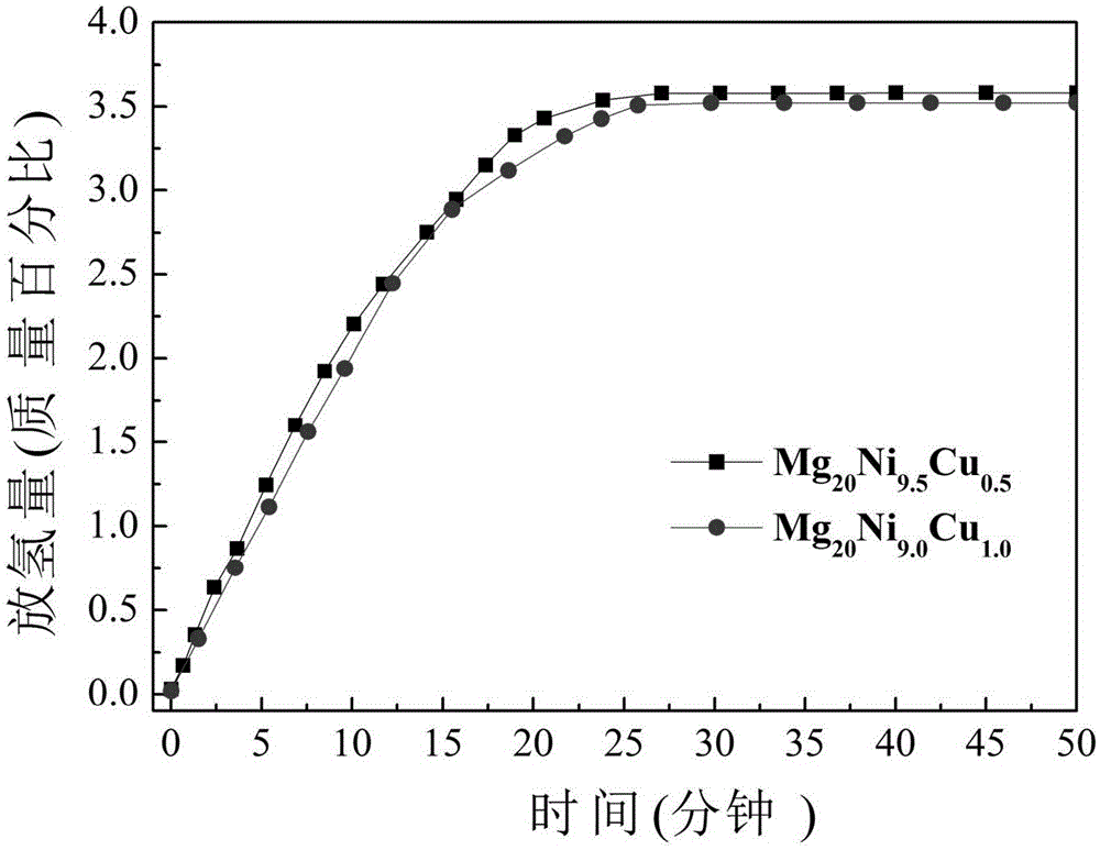 Mg2Ni-based ternary Mg-Ni-Cu reversible hydrogen storage material and preparation method thereof