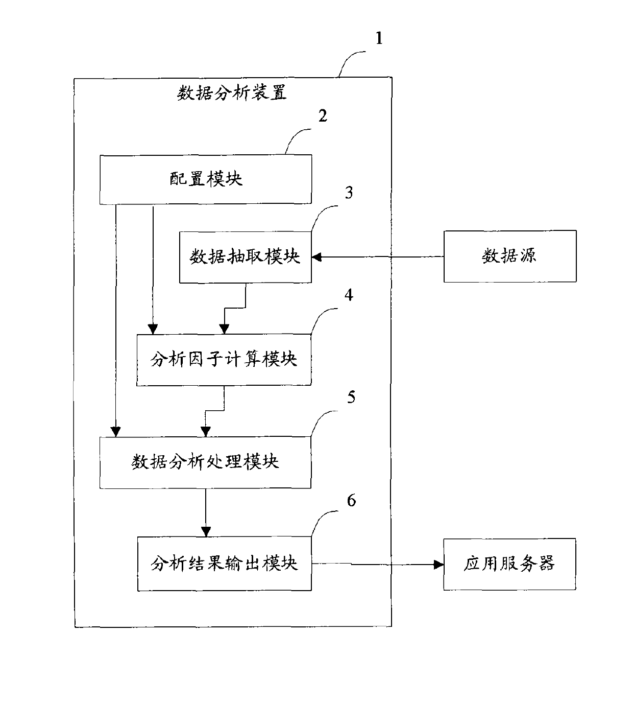 Data analysis device and data analysis method based on dynamically expandable analysis factors