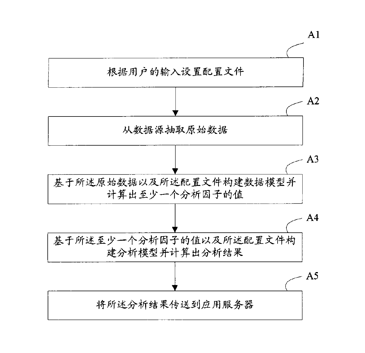 Data analysis device and data analysis method based on dynamically expandable analysis factors