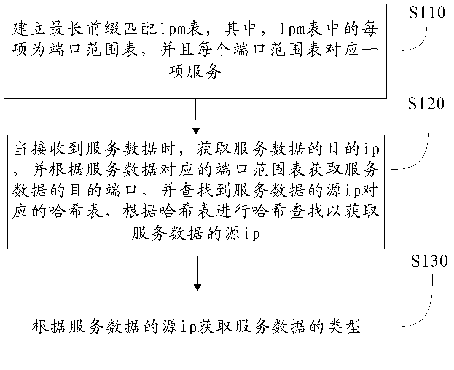 Method and system for classification of network data flow