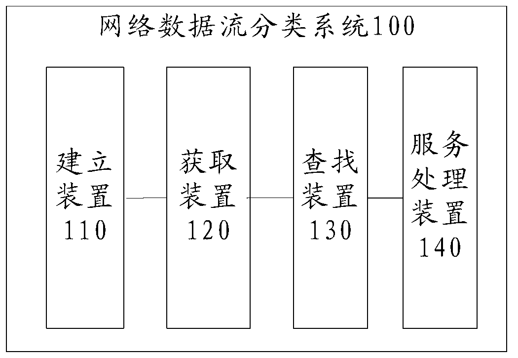 Method and system for classification of network data flow