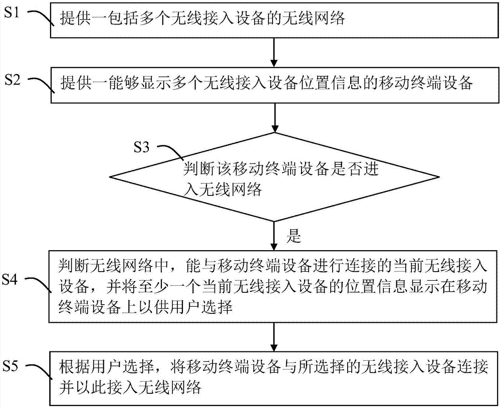 WiFi sharing method and device thereof, wireless network