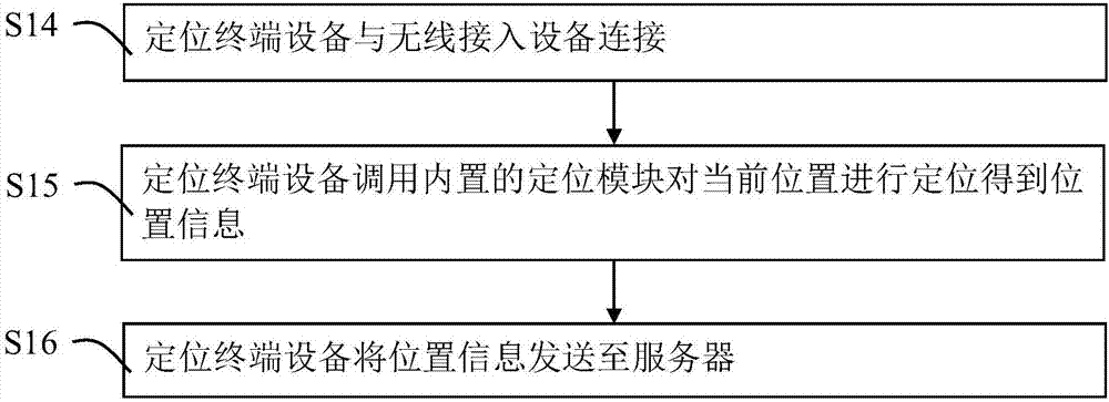 WiFi sharing method and device thereof, wireless network