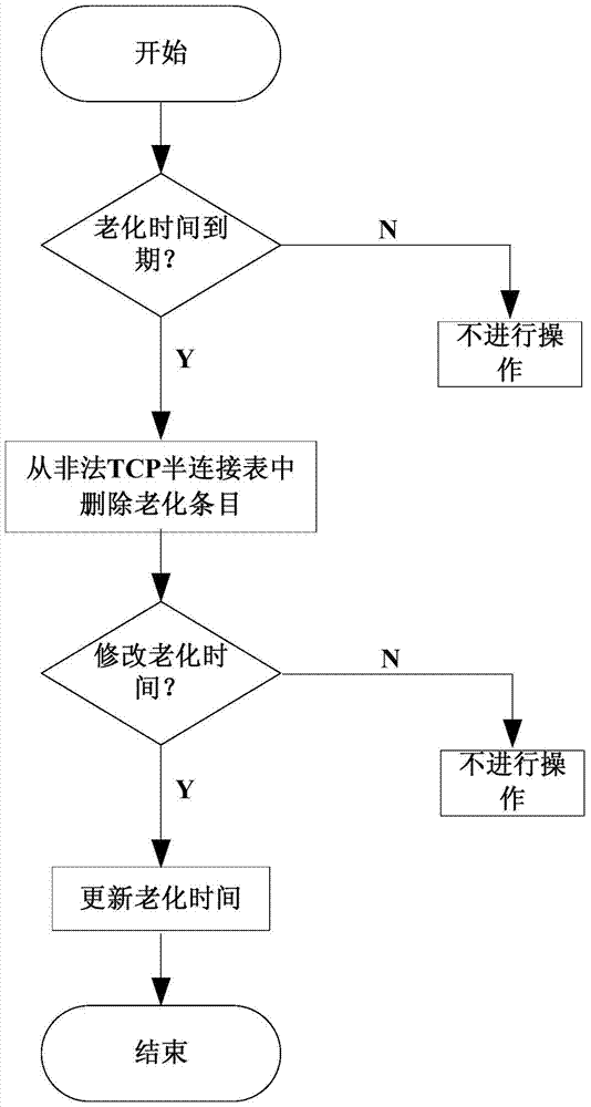 sdn controller, routing/switching device and network defense method