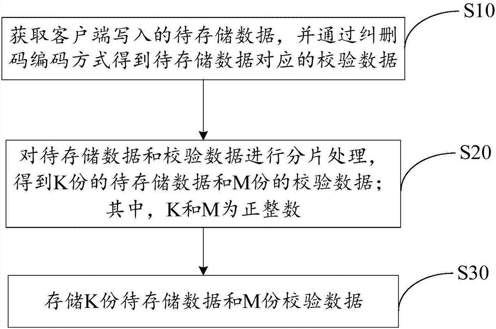 Method and device for storing distributed file system based on erasure code