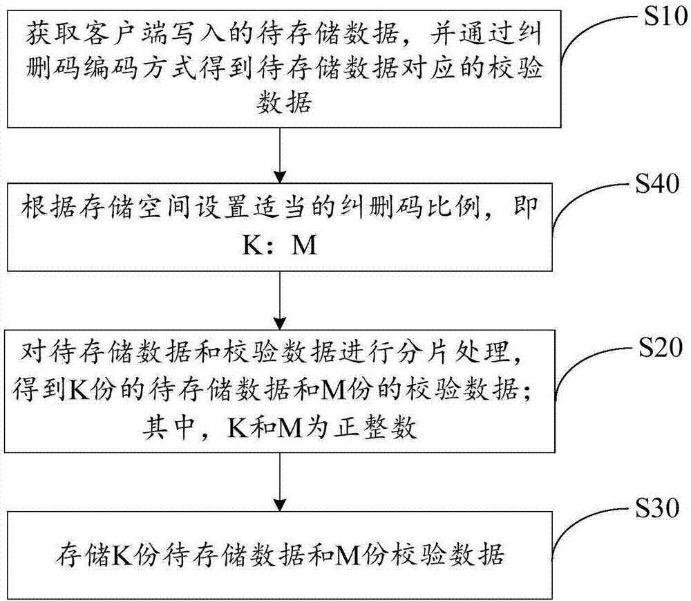 Method and device for storing distributed file system based on erasure code