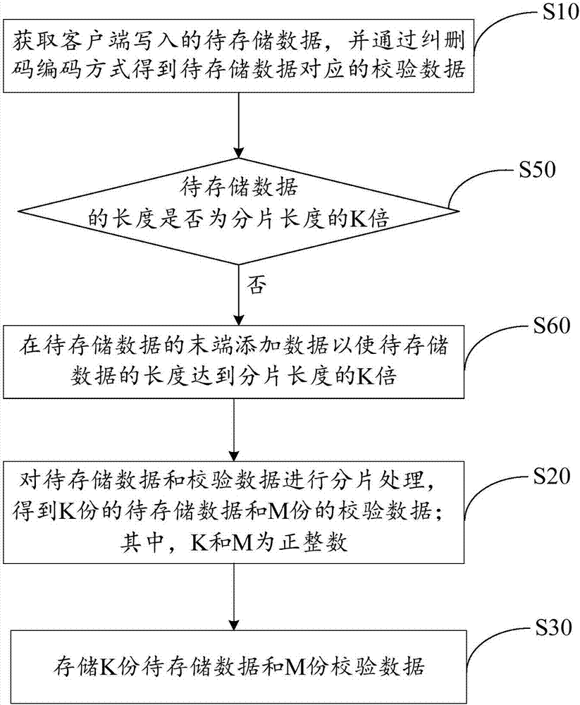 Method and device for storing distributed file system based on erasure code