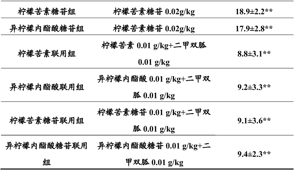 Combined product containing limonin compounds and biguanide compounds
