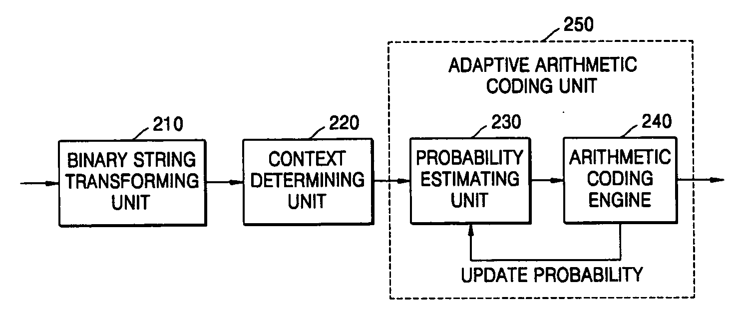 Methods of and apparatuses for adaptive entropy encoding and adaptive entropy decoding for scalable video encoding