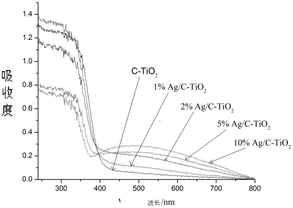 A c-doped tio loaded with metal ag  <sub>2</sub> Nanoparticle Visible Light Catalysts and Their Applications