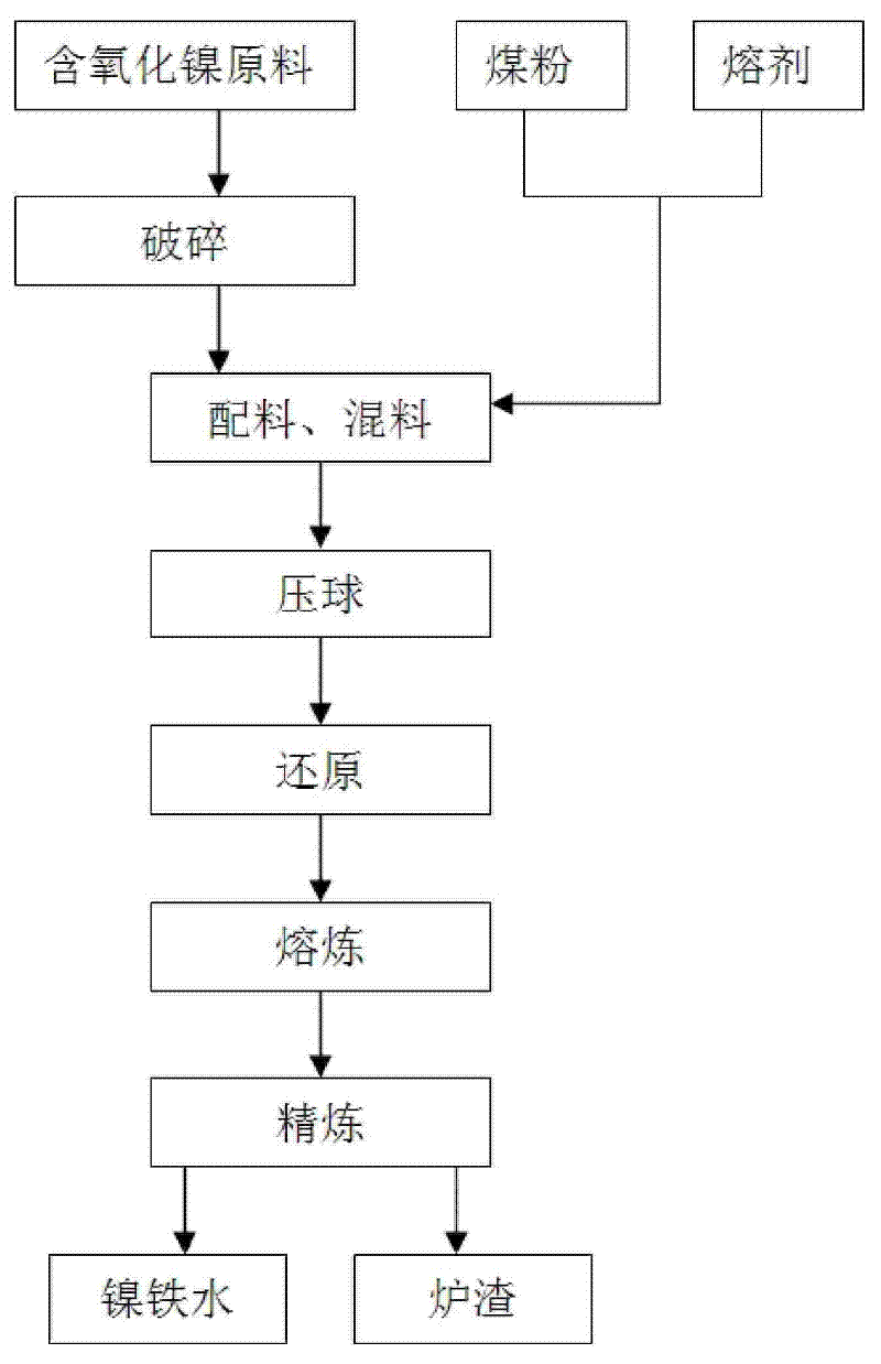 Technique for preparing nickel-iron alloy