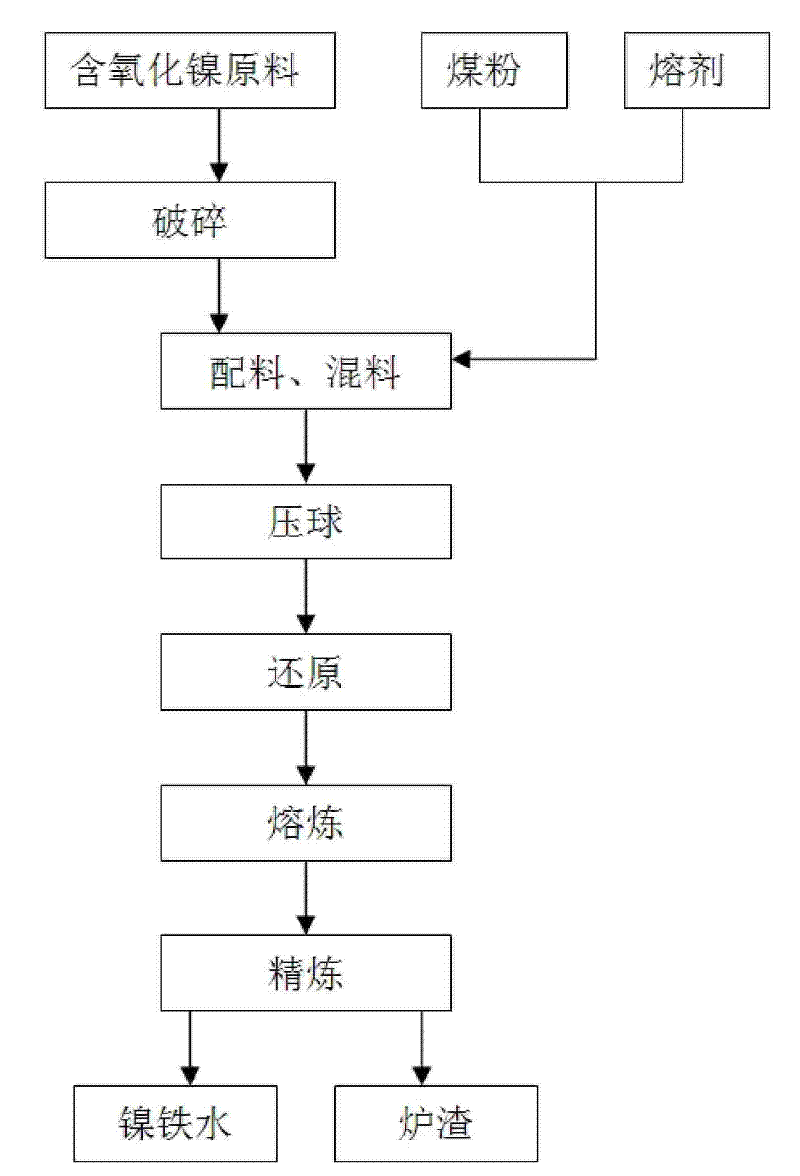 Technique for preparing nickel-iron alloy