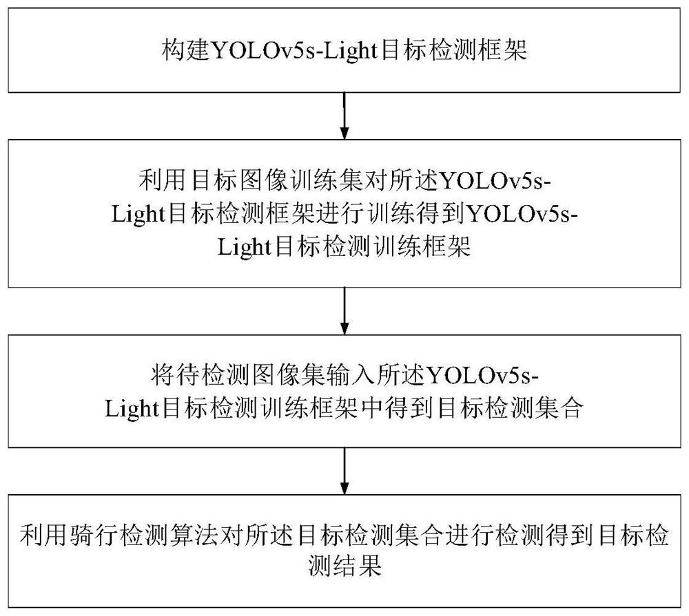 Helmet detection method and device based on improved YOLOv5s, electronic equipment and storage medium