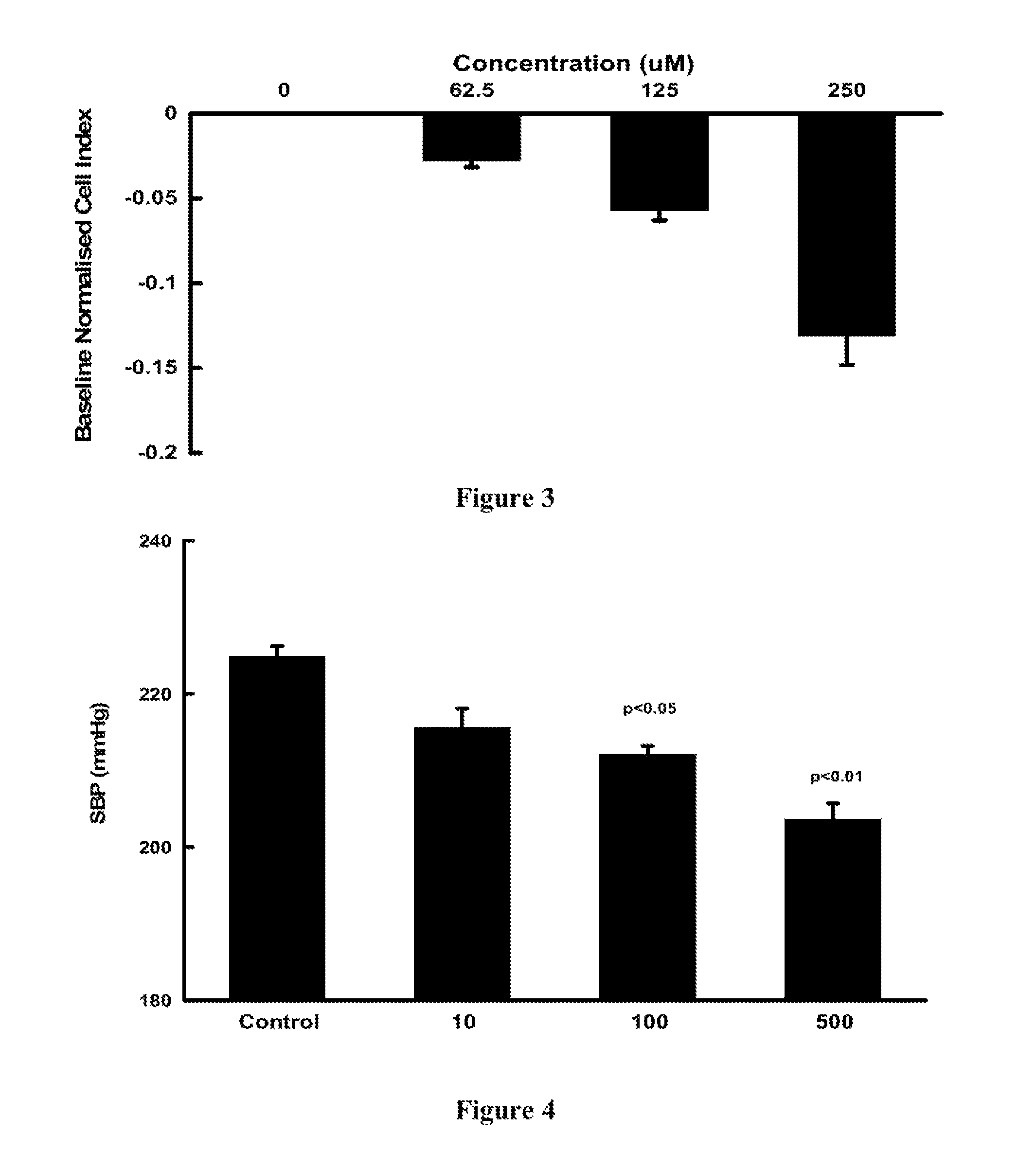 Compositions for the treatment of hypertension and/or fibrosis