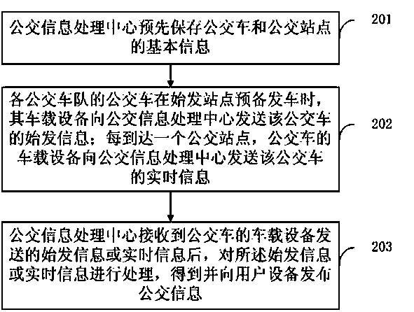 Method and system for acquiring and querying bus information