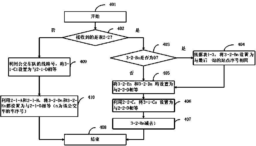 Method and system for acquiring and querying bus information