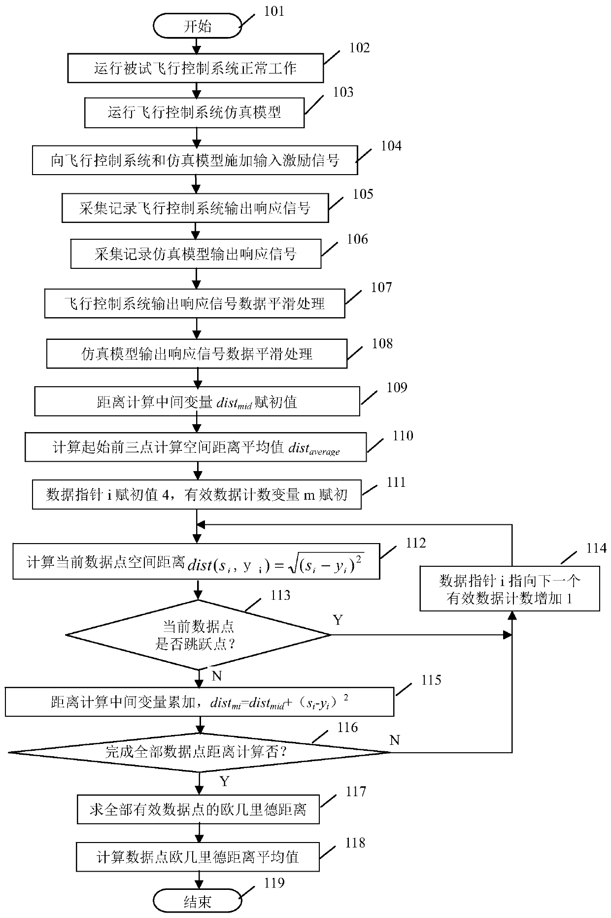 A flight control system test result evaluation method