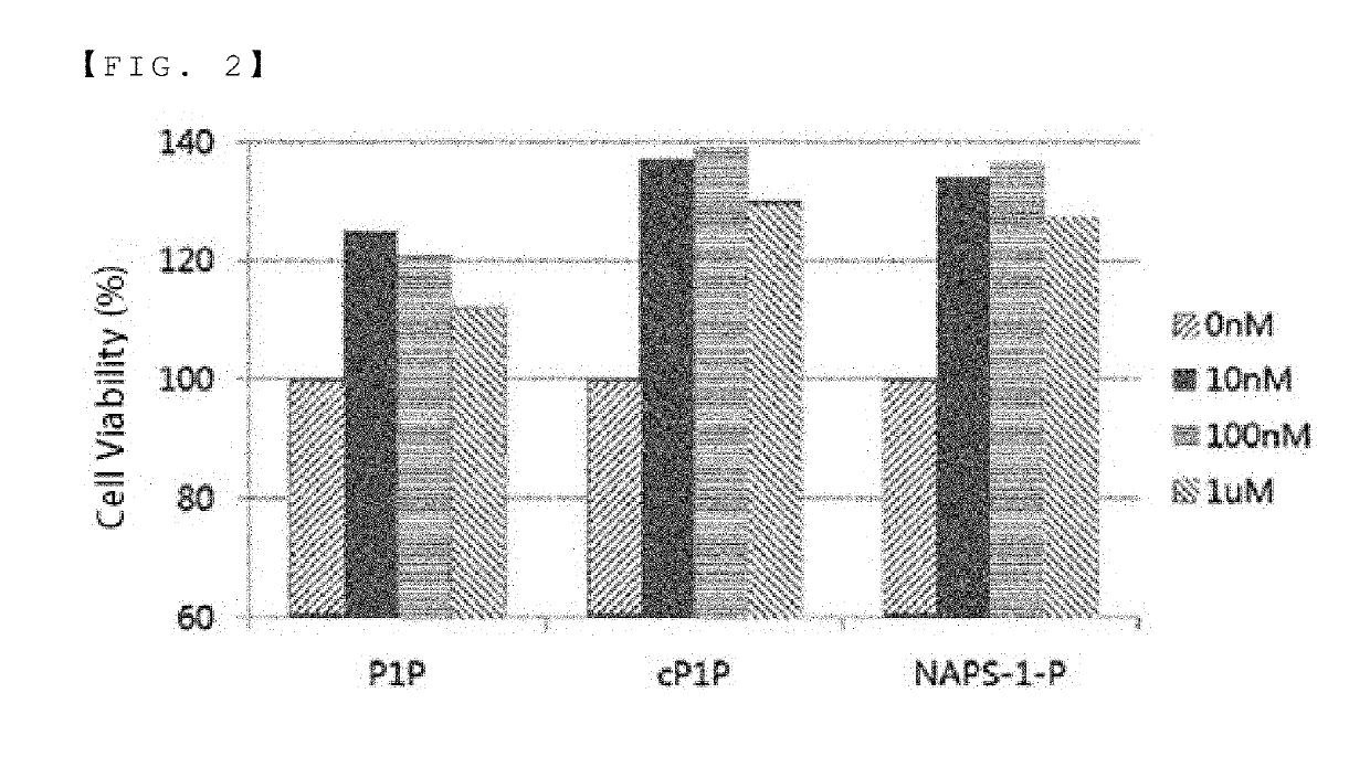 Composition for promoting growth of stem cells comprising phytosphingosine-1-phosphate or derivatives thereof, and composition for culturing media of stem cells comprising same