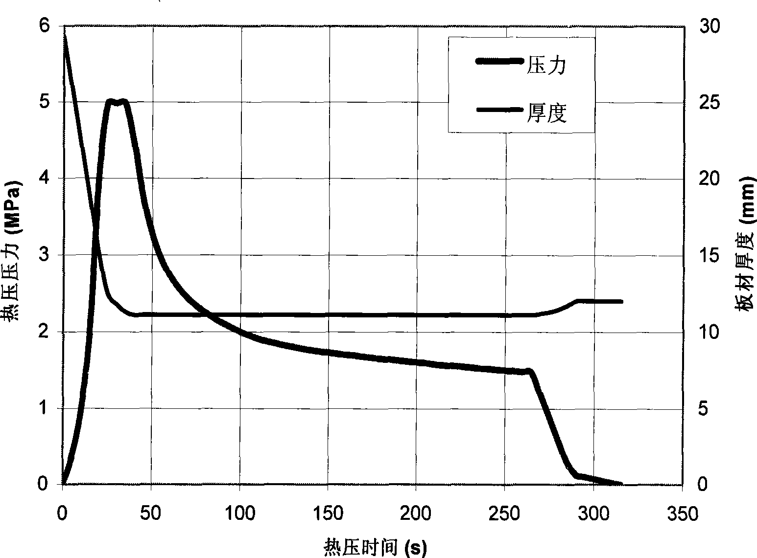 Heat pressing novel method for manufacturing wood veneer/laminated veneer lumber